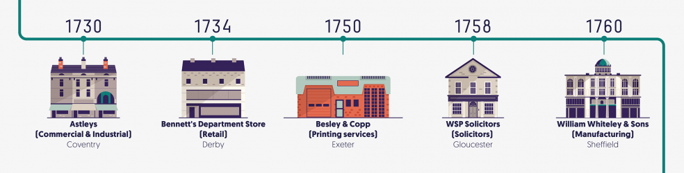 The Oldest Company in 58 UK Cities timeline