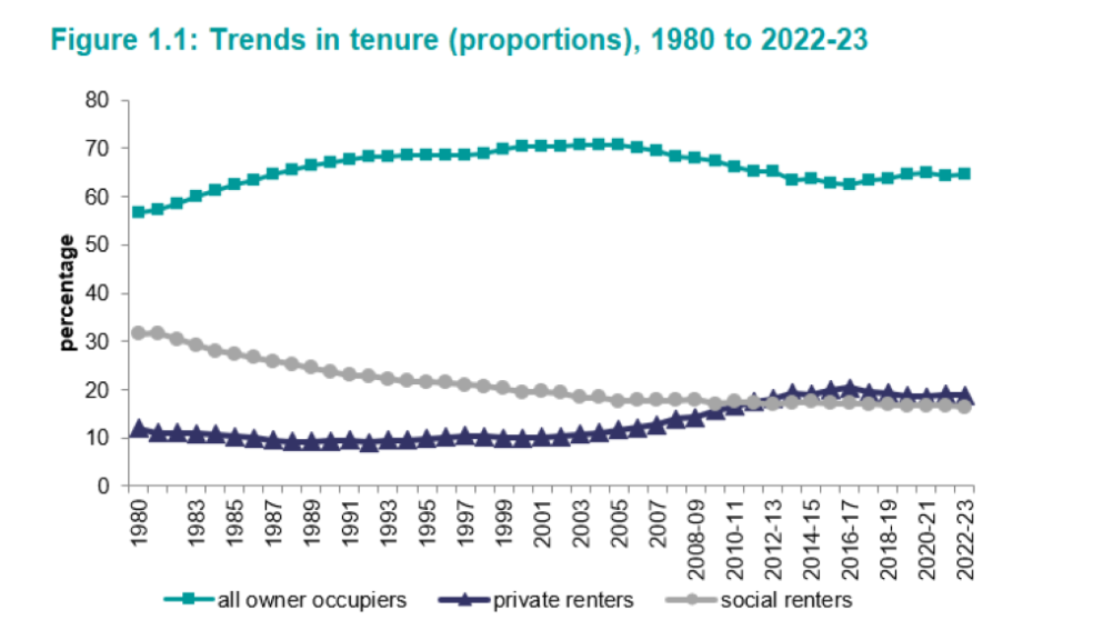 Households by tenure 2018-2023