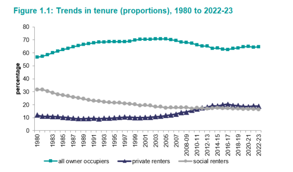 Households by tenure 2018-2023 Households by tenure 2018-2023