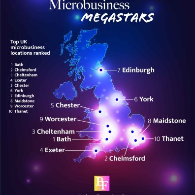 Microbusiness infographic from businessfinanced.co.uk
